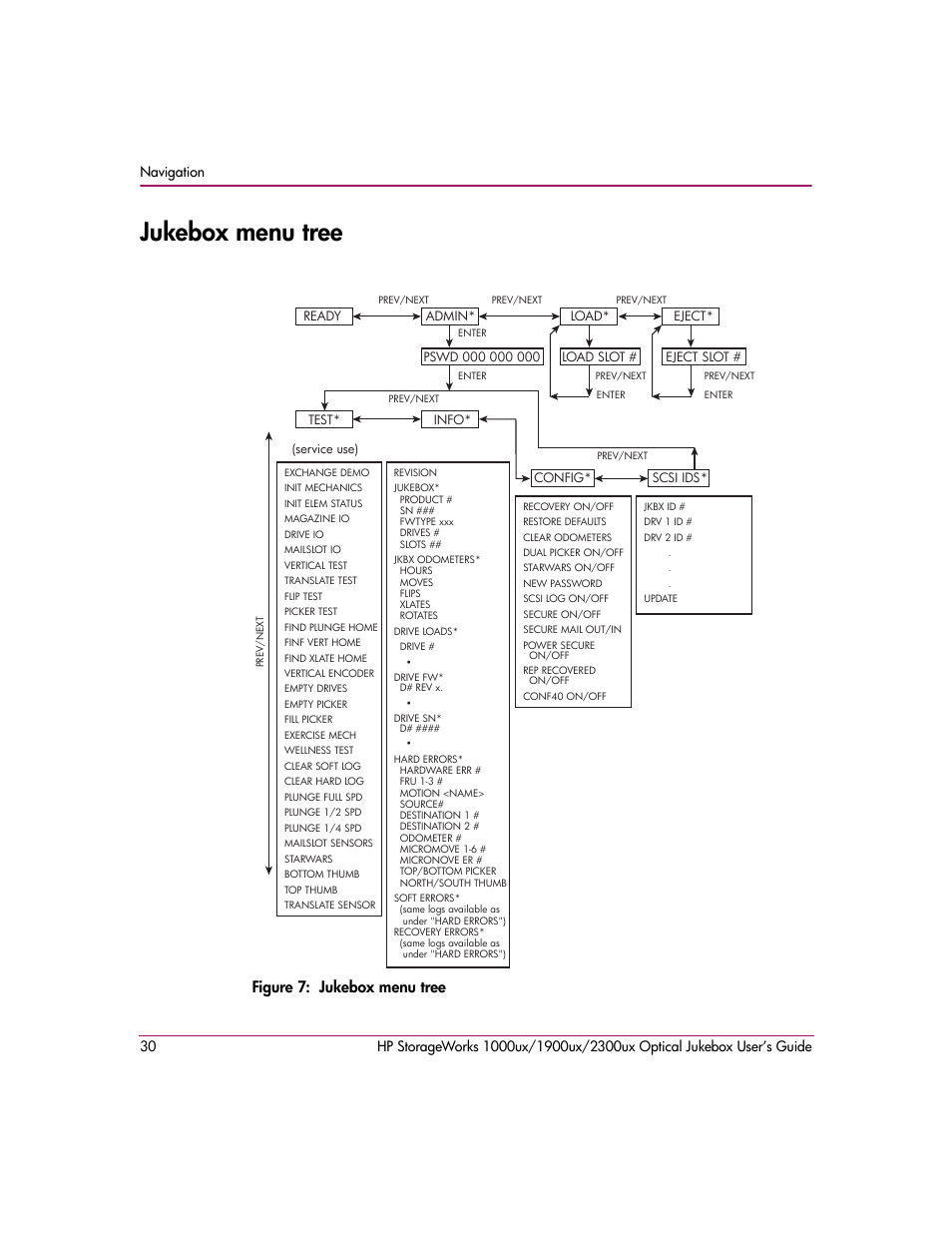 Jukebox menu tree, Figure 7: jukebox menu tree | HP StorageWorks Ultra Density Optical Storage User Manual | Page 30 / 80