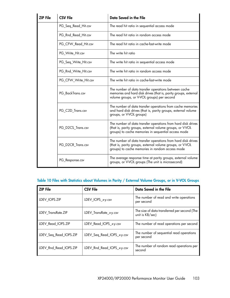 Table 10 | HP XP Array Manager Software User Manual | Page 103 / 172