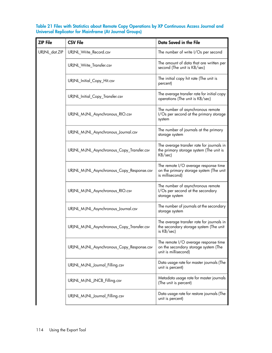 Table 21 | HP XP Array Manager Software User Manual | Page 114 / 172