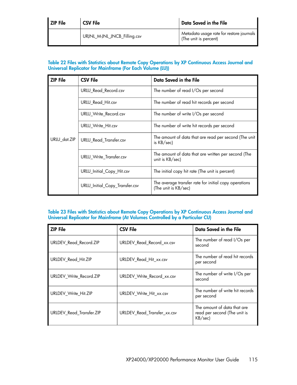 Table 22, Table 23 | HP XP Array Manager Software User Manual | Page 115 / 172