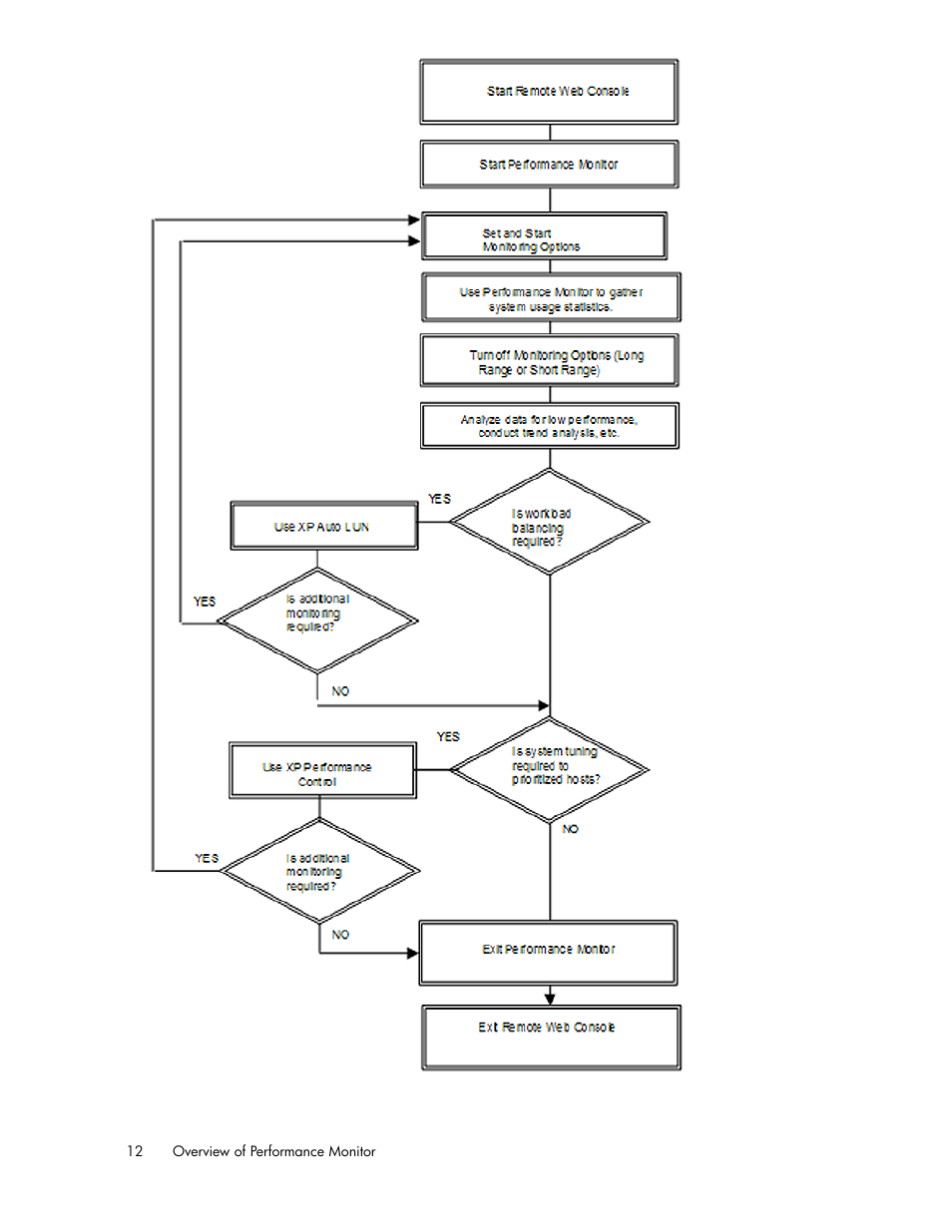 Performance management process flow diagram | HP XP Array Manager Software User Manual | Page 12 / 172