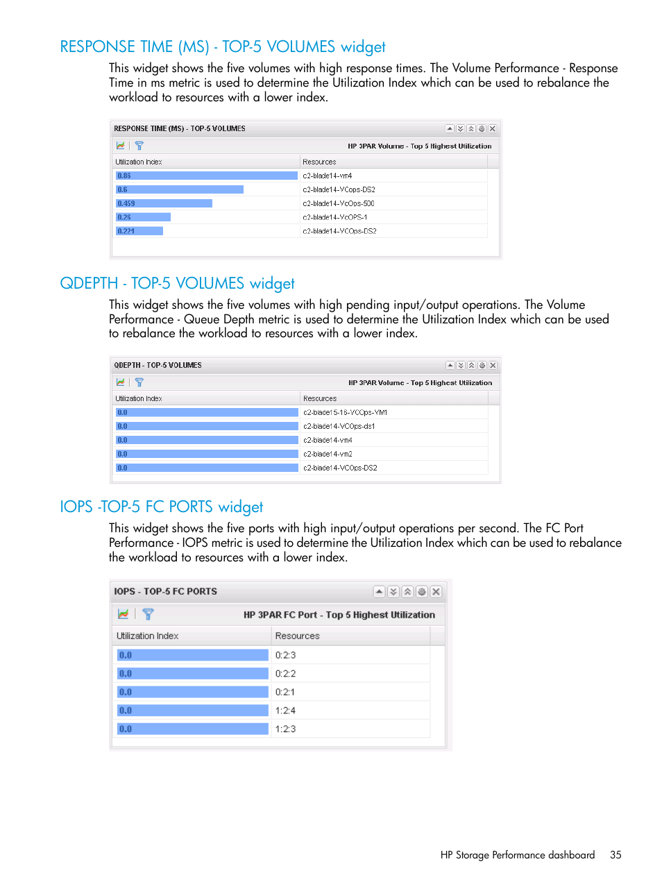 Response time (ms) - top-5 volumes widget, Qdepth - top-5 volumes widget, Iops -top-5 fc ports widget | HP StoreFront Analytics for VMware Software Licenses User Manual | Page 35 / 44
