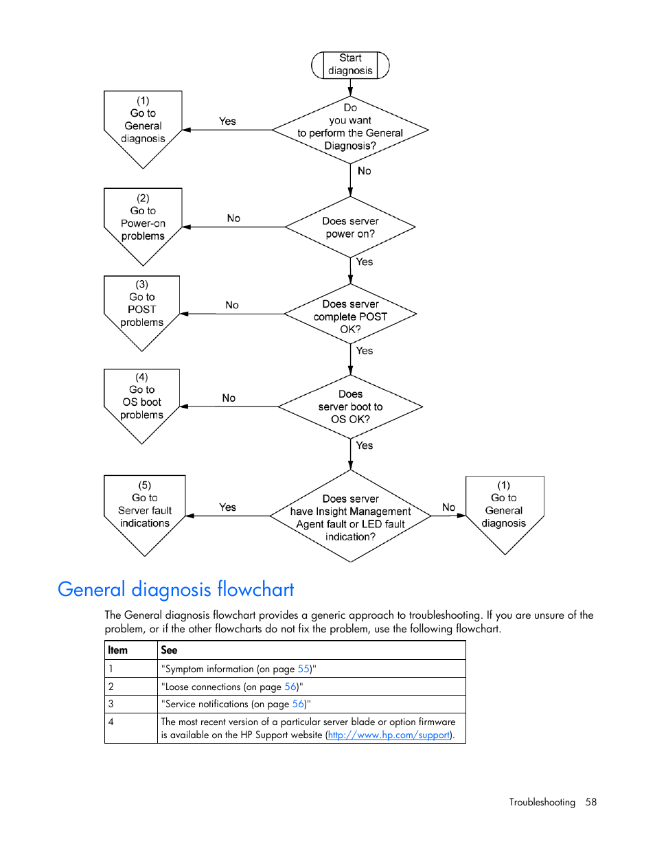 General diagnosis flowchart, Server blade power-on problems flowchart, The general diagnosis flowchart is a ge | HP ProLiant BL495c G5 Server-Blade User Manual | Page 58 / 91