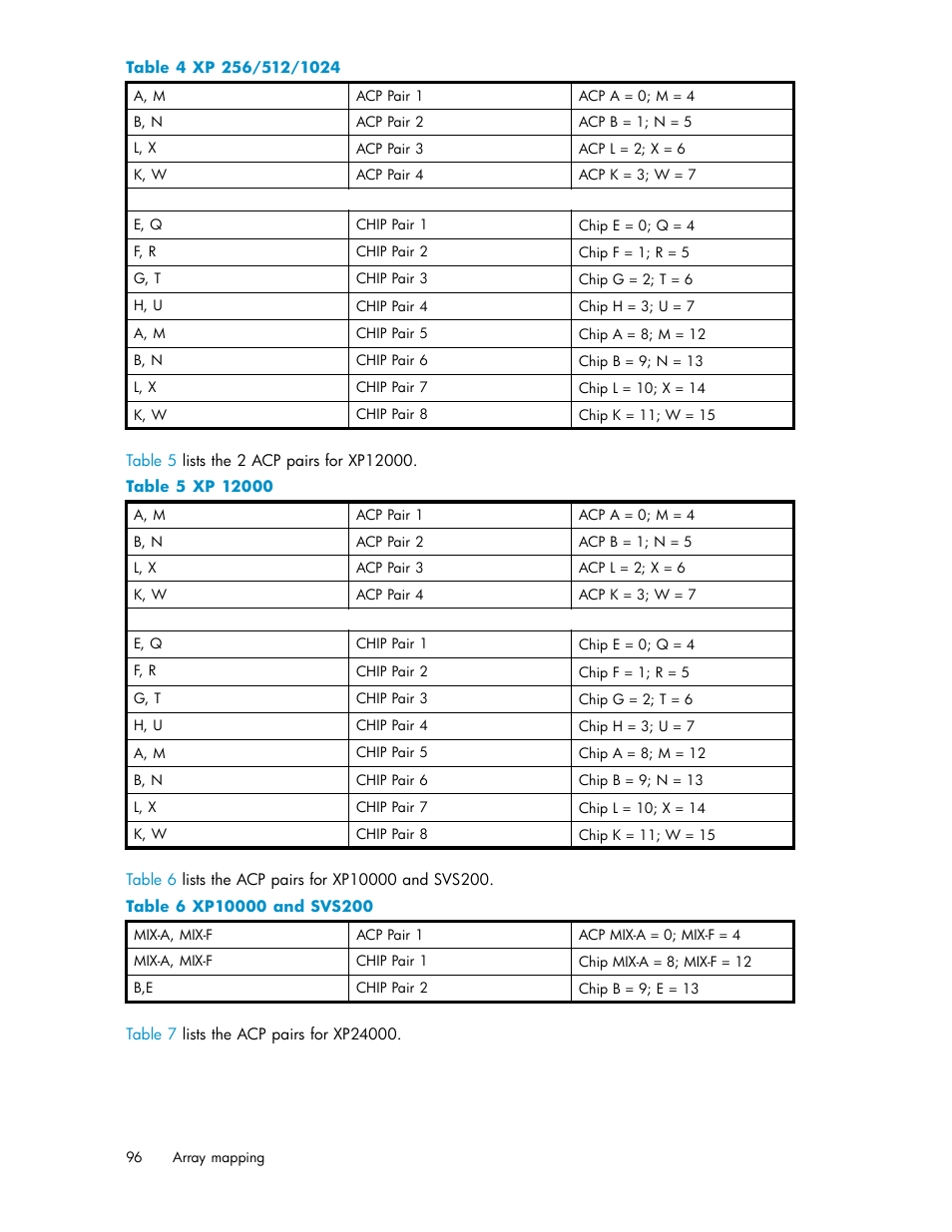 Xp 256/512/1024, Xp 12000, Xp10000 and svs200 | HP XP Performance Advisor Software User Manual | Page 96 / 97