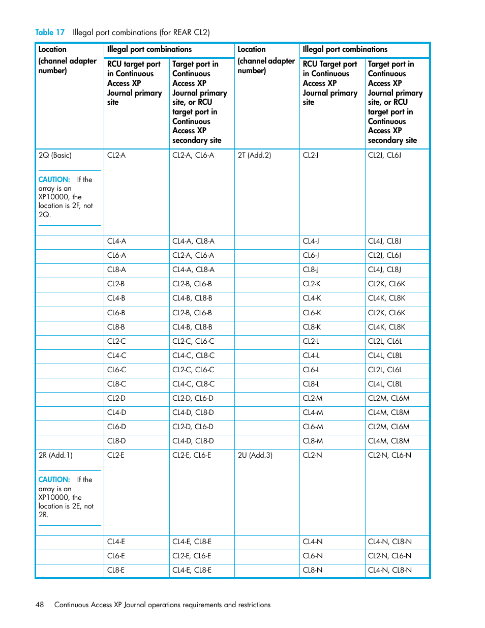 Table 17 illegal port combinations (for rear cl2), 17 illegal port combinations (for rear cl2), Table 17 | HP StorageWorks XP Remote Web Console Software User Manual | Page 48 / 200