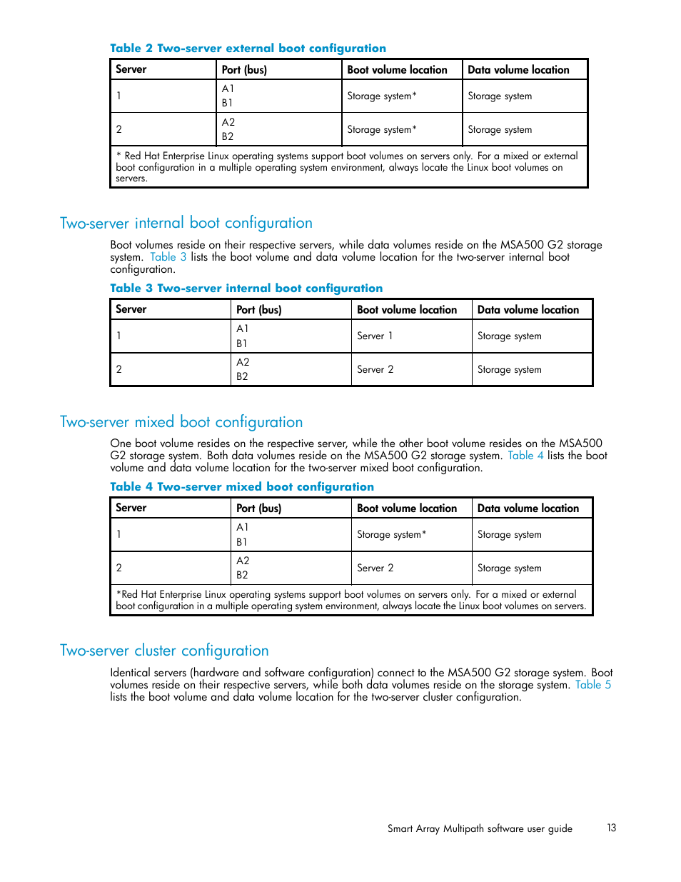 Two-server internal boot configuration, Two-server mixed boot configuration, Two-server cluster configuration | 2 two-server external boot configuration, 3 two-server internal boot configuration, 4 two-server mixed boot configuration | HP StorageWorks 500 G2 Modular Smart Array User Manual | Page 13 / 35