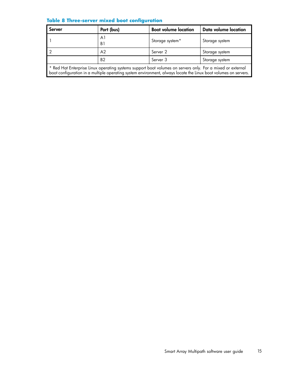 8 three-server mixed boot configuration | HP StorageWorks 500 G2 Modular Smart Array User Manual | Page 15 / 35