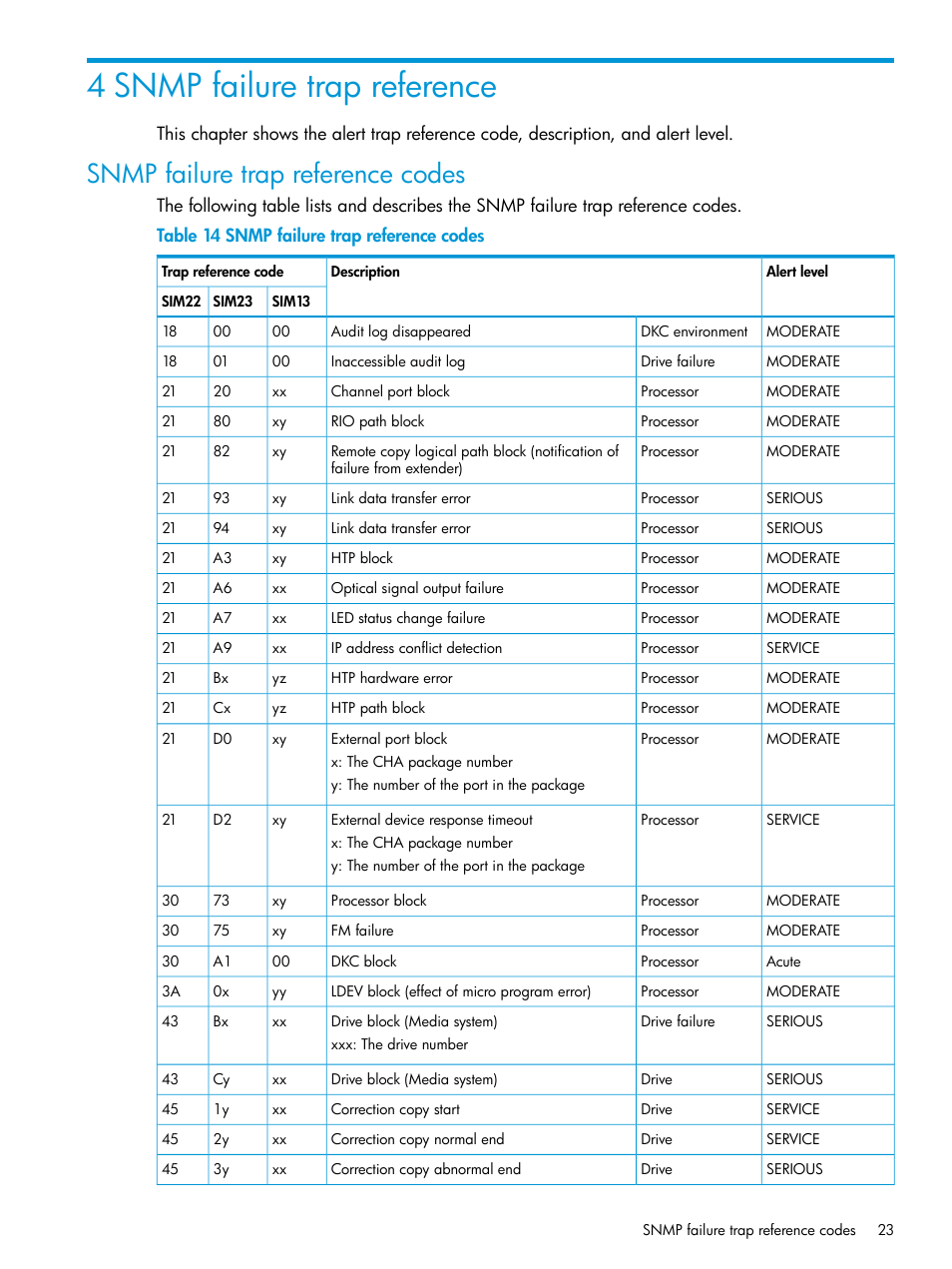 4 snmp failure trap reference, Snmp failure trap reference codes | HP XP RAID Manager Software User Manual | Page 23 / 37