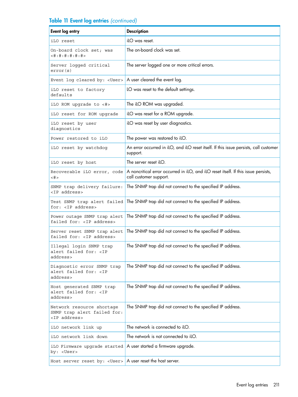 HP Integrated Lights-Out 3 User Manual | Page 211 / 256