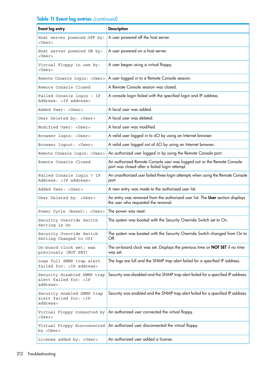 HP Integrated Lights-Out 3 User Manual | Page 212 / 256