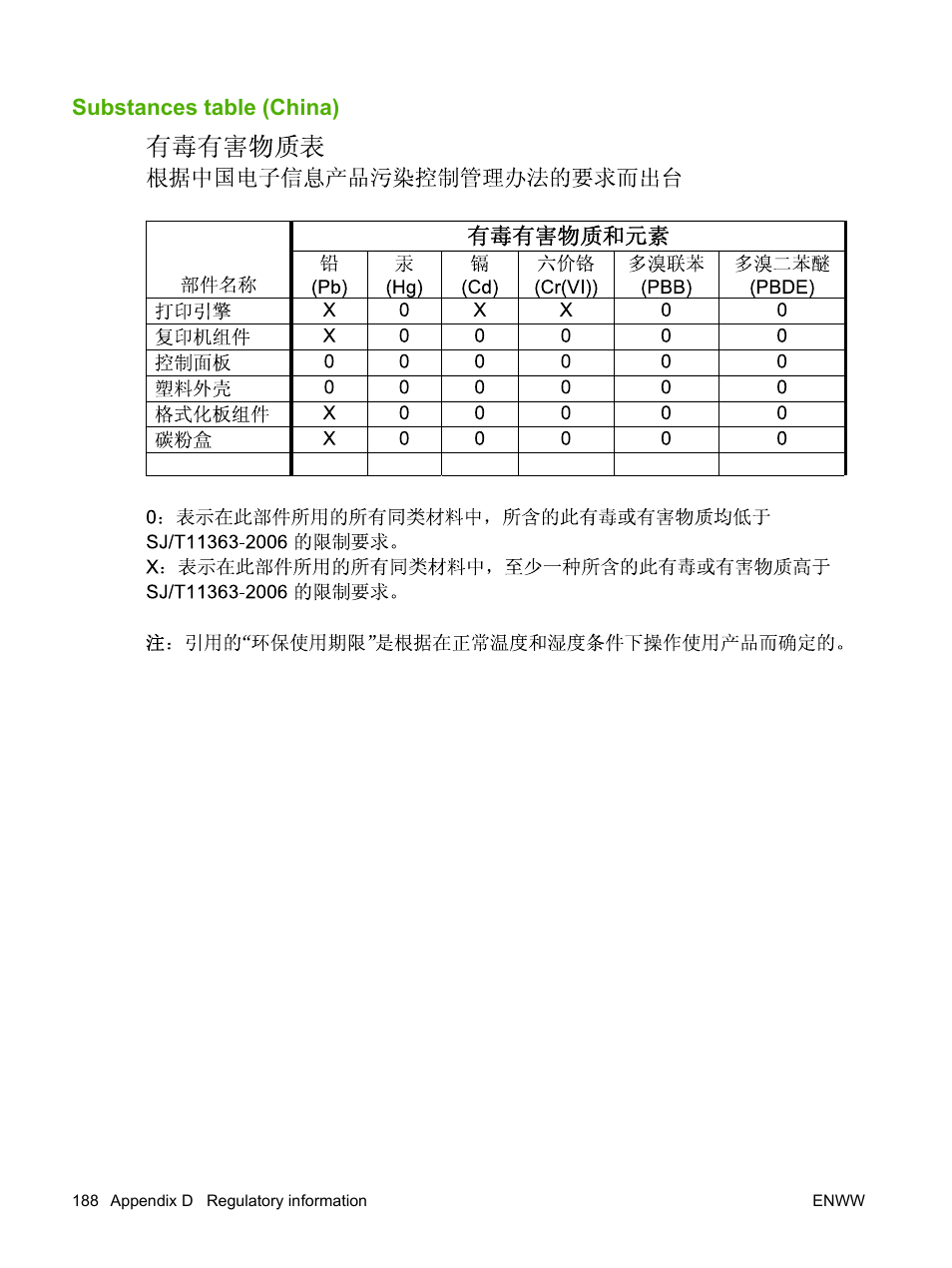 Substances table (china) | HP LaserJet M1319f Multifunction Printer User Manual | Page 198 / 212