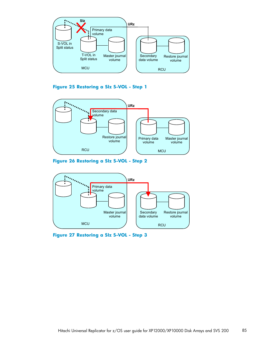 25 restoring a siz s-vol - step 1, 26 restoring a siz s-vol - step 2, 27 restoring a siz s-vol - step 3 | Figure 25, Figure 26, Figure 27 | HP StorageWorks XP Remote Web Console Software User Manual | Page 85 / 219