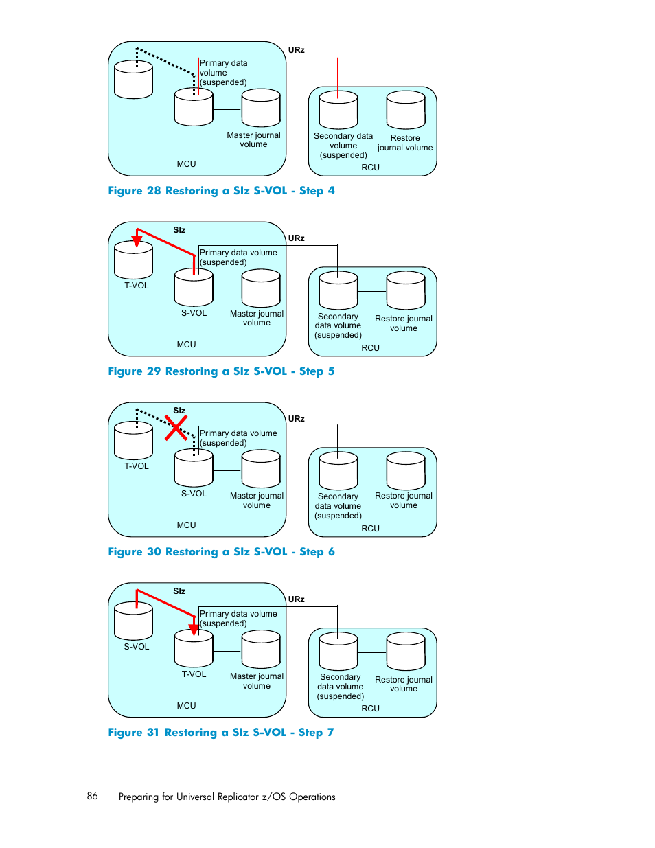 28 restoring a siz s-vol - step 4, 29 restoring a siz s-vol - step 5, 30 restoring a siz s-vol - step 6 | 31 restoring a siz s-vol - step 7, Figure 28, Figure 29, Figure 30 | HP StorageWorks XP Remote Web Console Software User Manual | Page 86 / 219