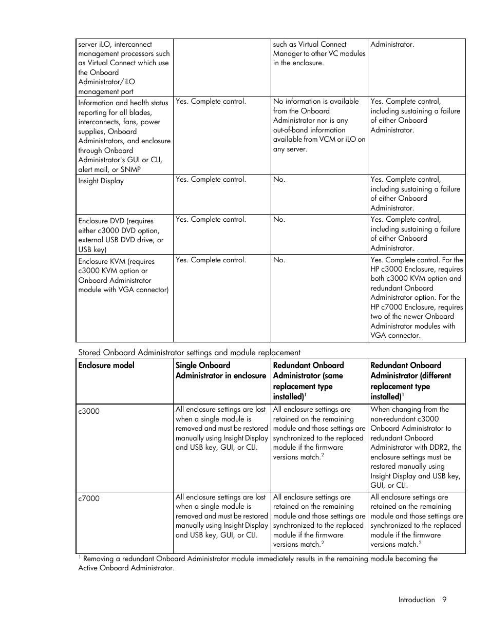 HP Onboard Administrator User Manual | Page 9 / 347
