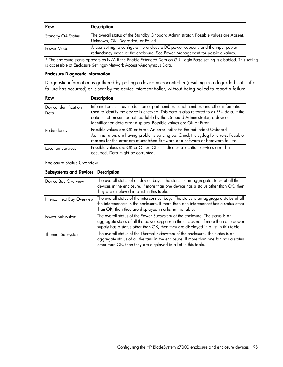 HP Onboard Administrator User Manual | Page 98 / 347