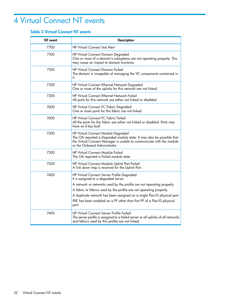 4 virtual connect nt events | HP OneView for Microsoft System Center User Manual | Page 32 / 41