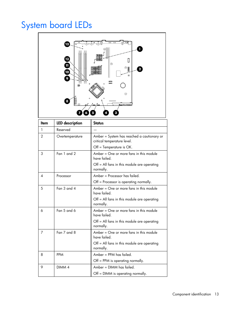 System board leds | HP ProLiant DL320 G5 Server User Manual | Page 13 / 105