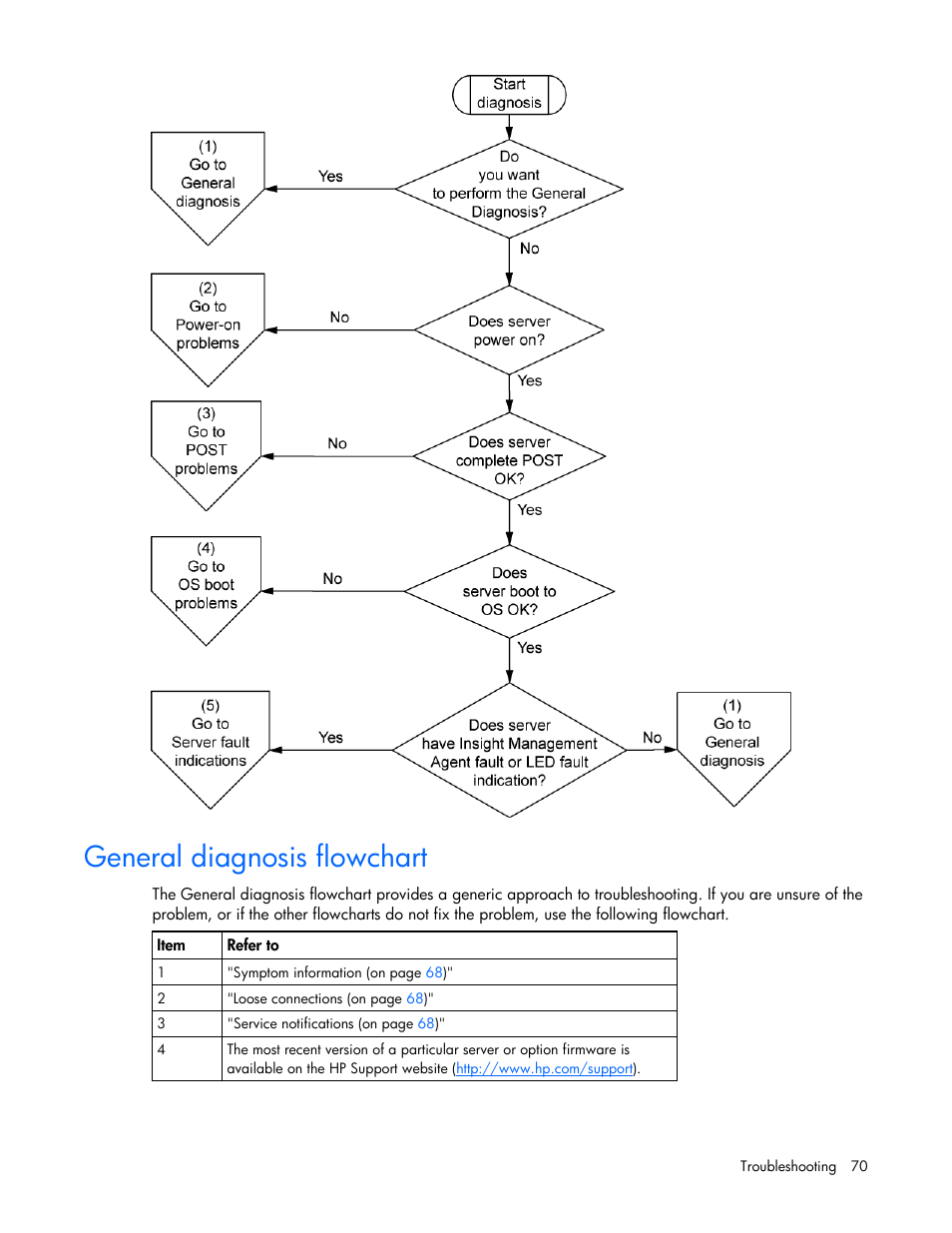 General diagnosis flowchart, The general diagnosis flowchart is a ge | HP ProLiant DL320 G5 Server User Manual | Page 70 / 105