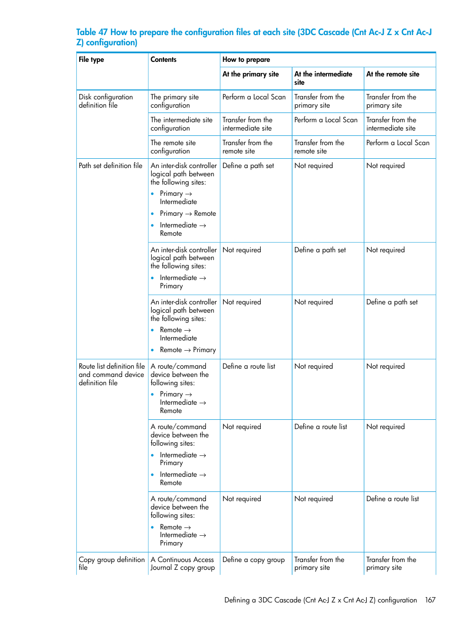 HP XP P9500 Storage User Manual | Page 167 / 773