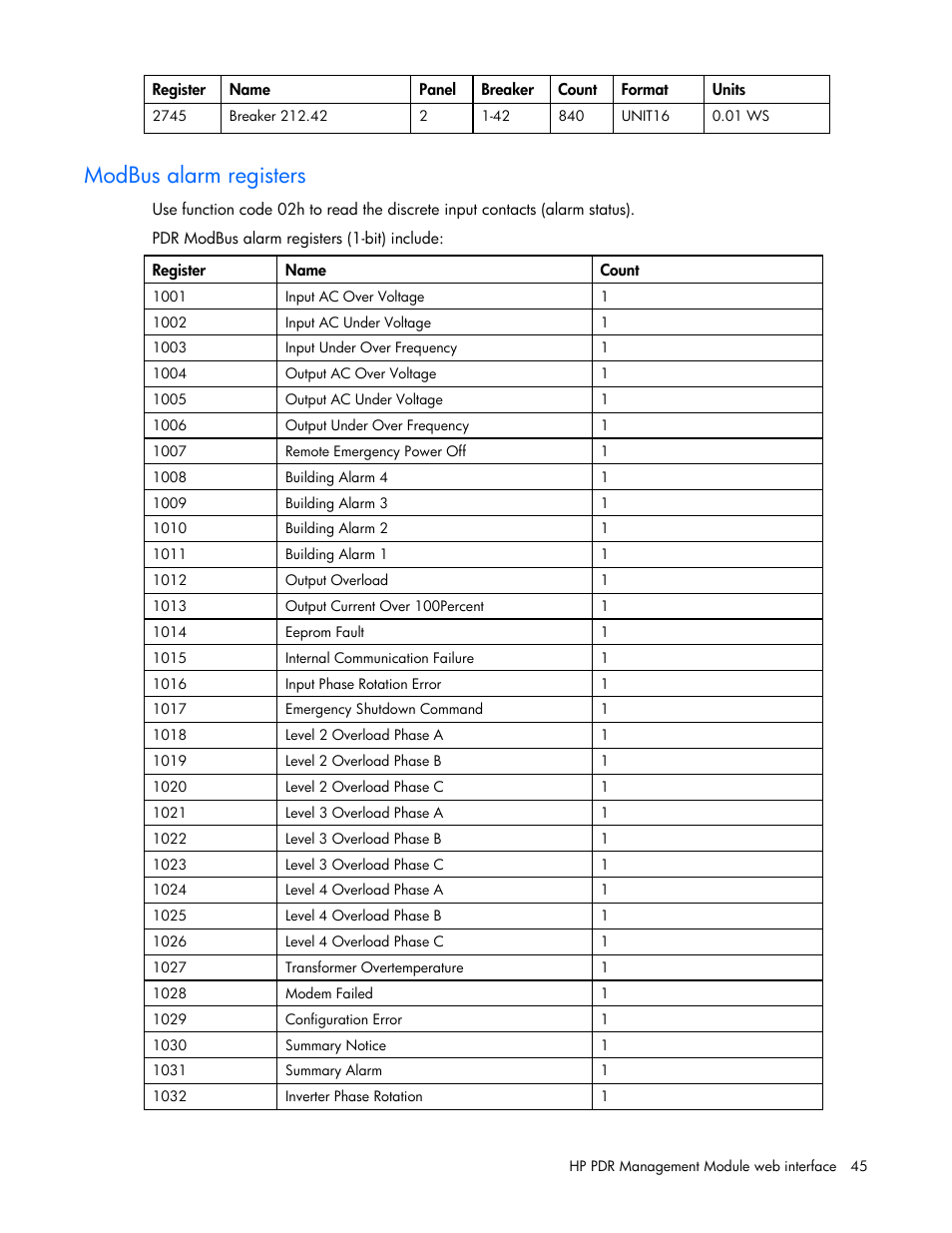 Modbus alarm registers | HP Power Distribution Unit Management Module User Manual | Page 45 / 77