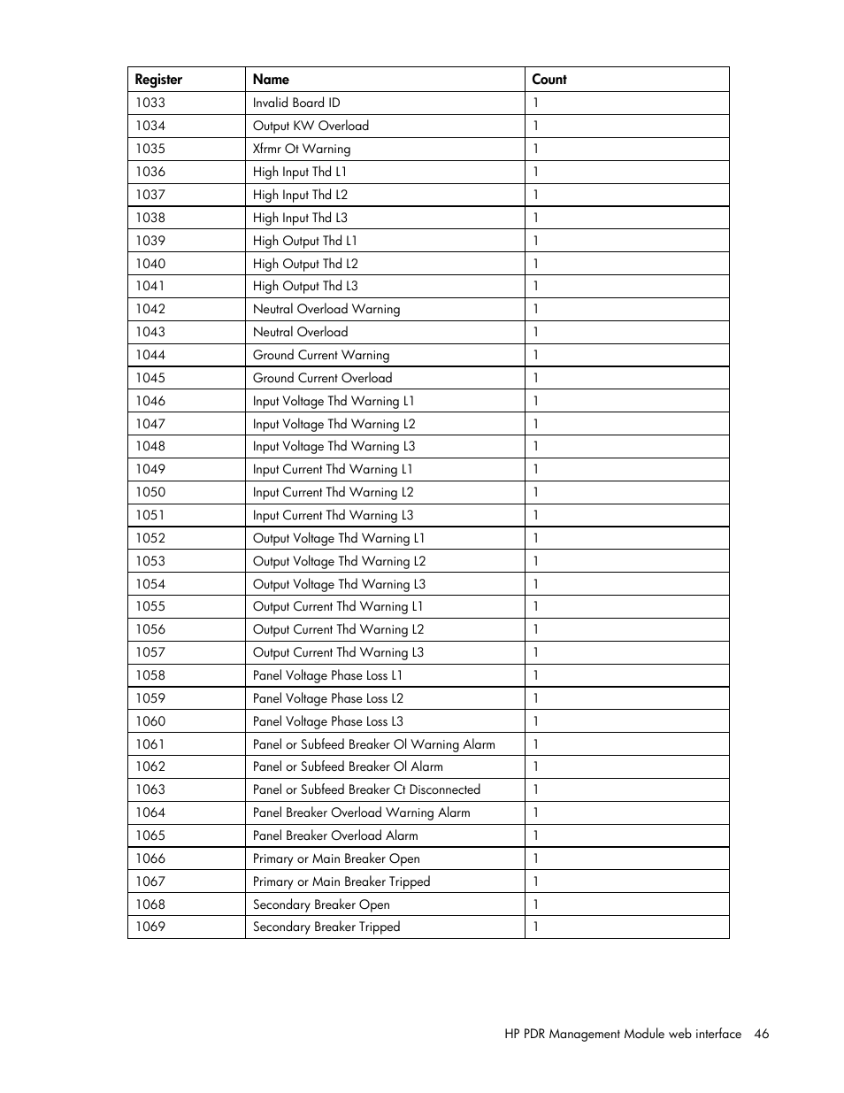 HP Power Distribution Unit Management Module User Manual | Page 46 / 77