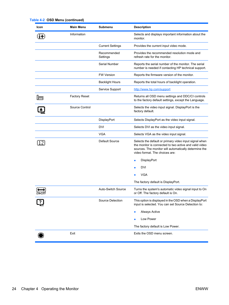 24 chapter 4 operating the monitor enww | HP ZR24w 24-inch S-IPS LCD Monitor User Manual | Page 32 / 53
