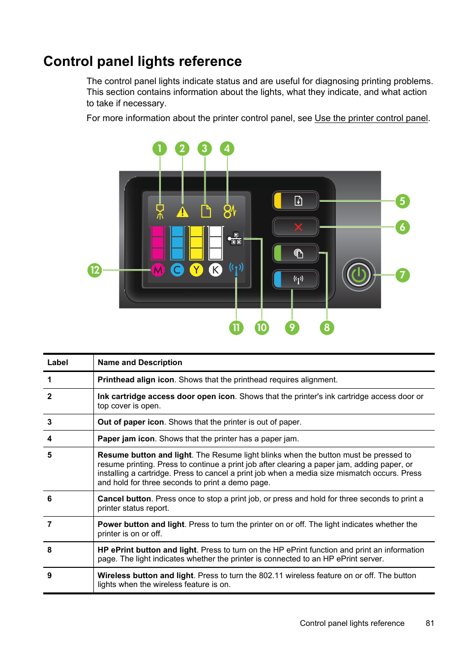 Control panel lights reference | HP Officejet Pro 8100 ePrinter - N811a N811d User Manual | Page 85 / 152