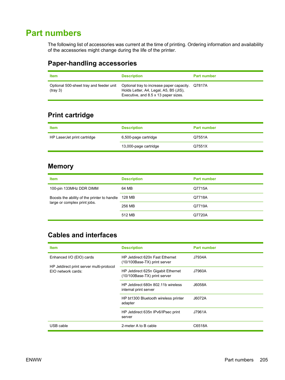 Part numbers, Paper-handling accessories, Print cartridge | Memory, Cables and interfaces | HP LaserJet M3027 Multifunction Printer series User Manual | Page 217 / 268
