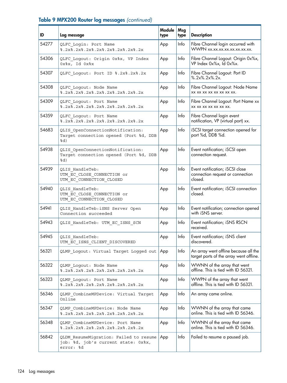 HP MPX200 Multifunction Router User Manual | Page 124 / 147