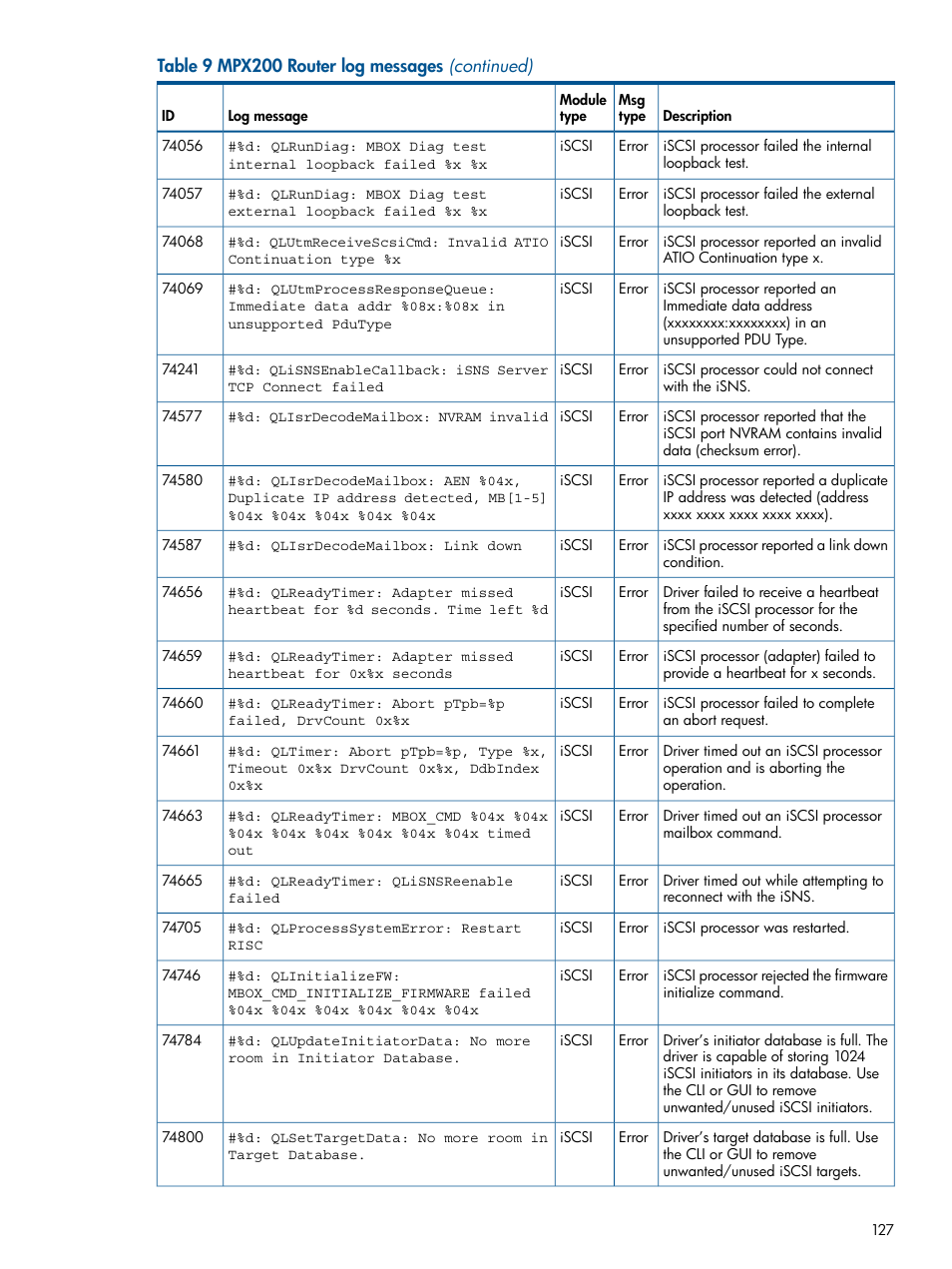 HP MPX200 Multifunction Router User Manual | Page 127 / 147