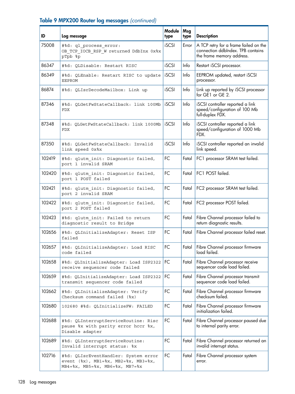 HP MPX200 Multifunction Router User Manual | Page 128 / 147