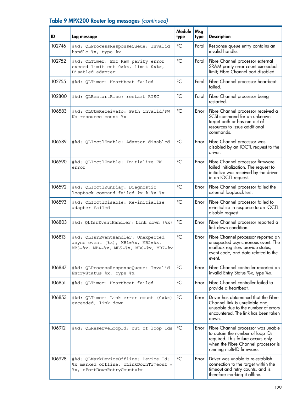HP MPX200 Multifunction Router User Manual | Page 129 / 147