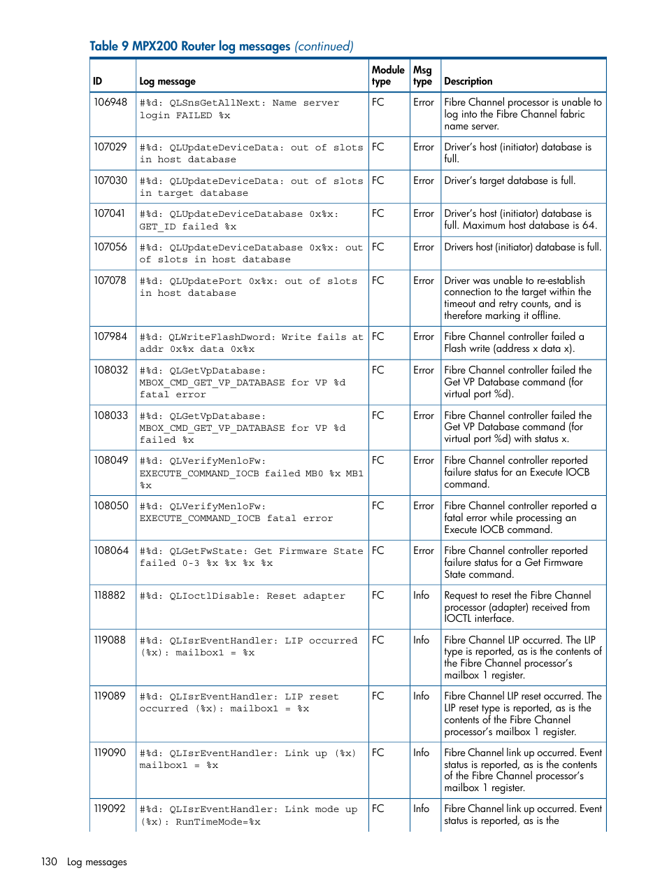 HP MPX200 Multifunction Router User Manual | Page 130 / 147