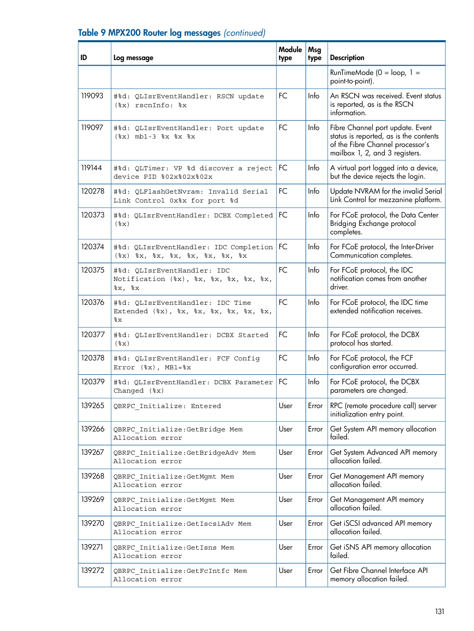 HP MPX200 Multifunction Router User Manual | Page 131 / 147