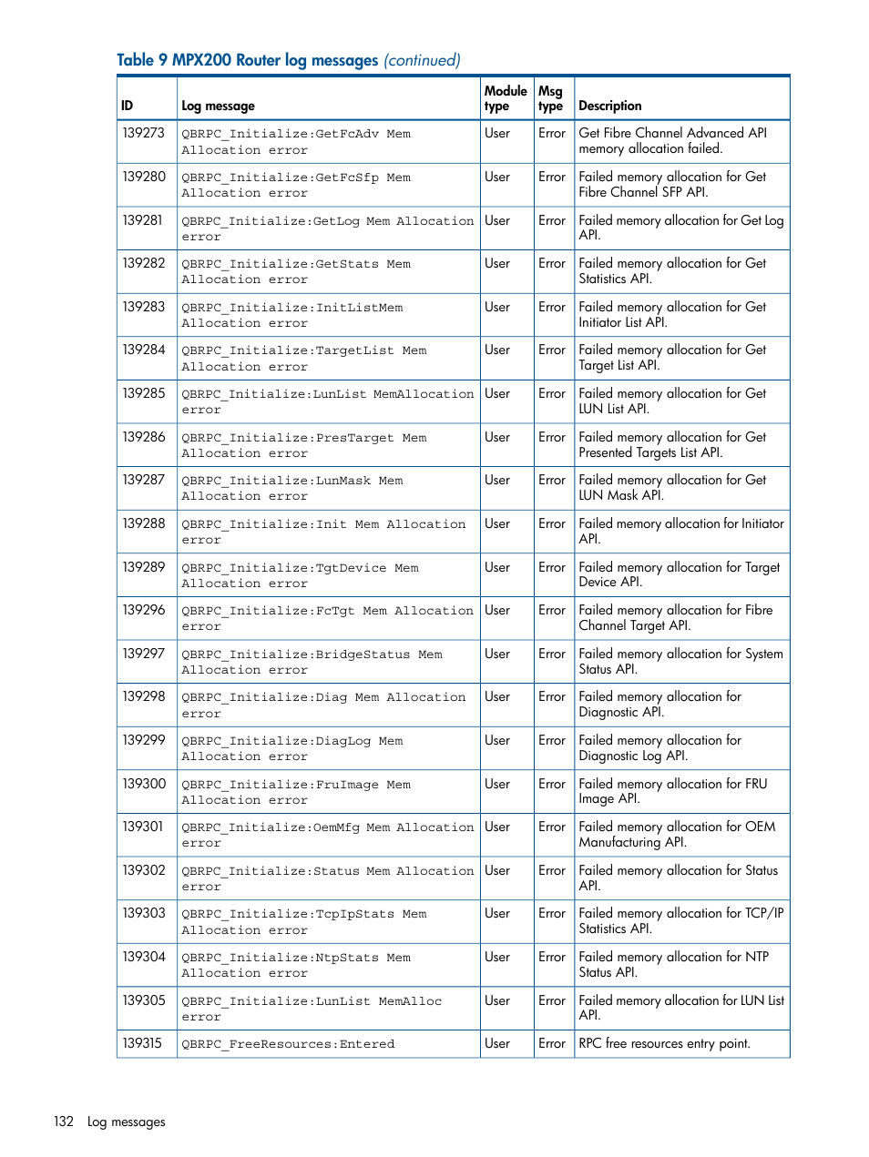 HP MPX200 Multifunction Router User Manual | Page 132 / 147