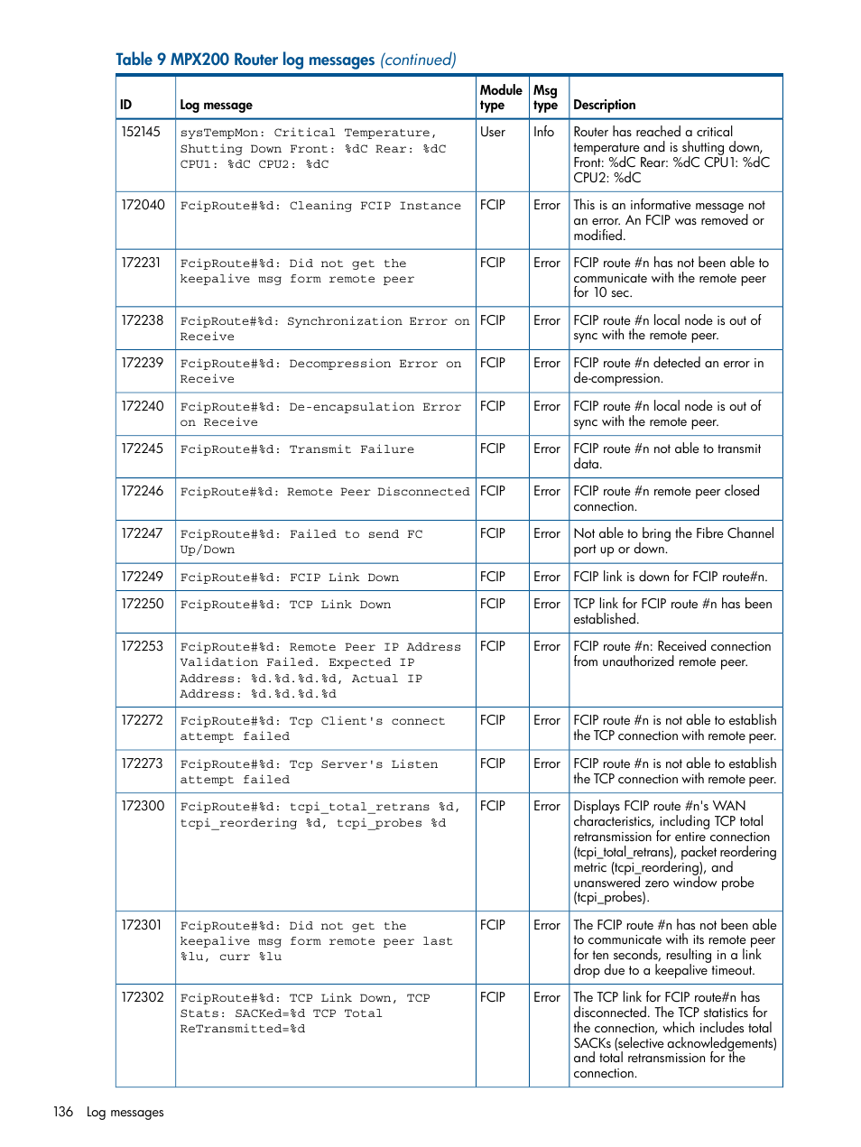 HP MPX200 Multifunction Router User Manual | Page 136 / 147