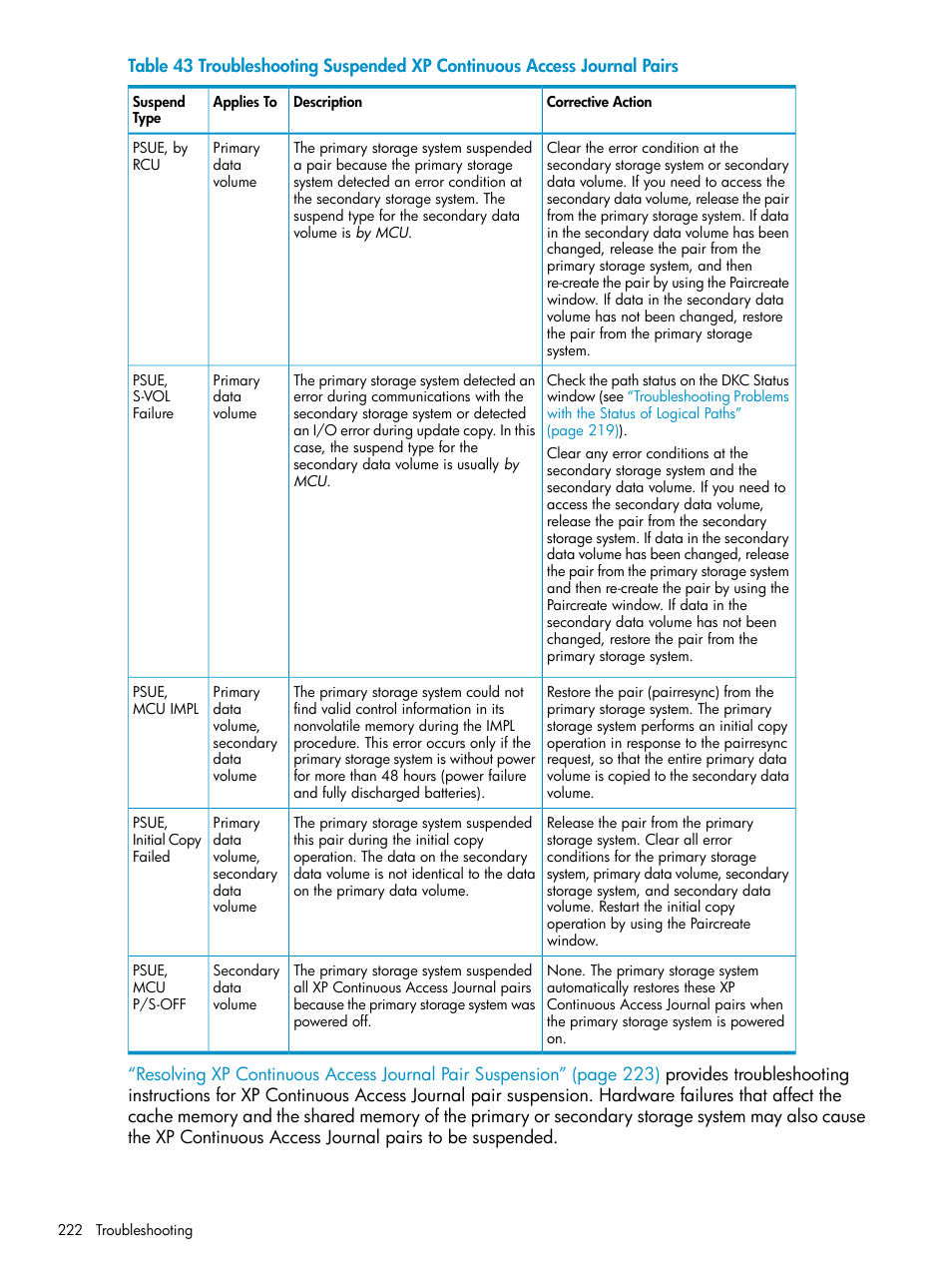 Troubleshooting suspended xp continuous, Troubleshooting suspended xp continuous access | HP XP Continuous Access Software User Manual | Page 222 / 248