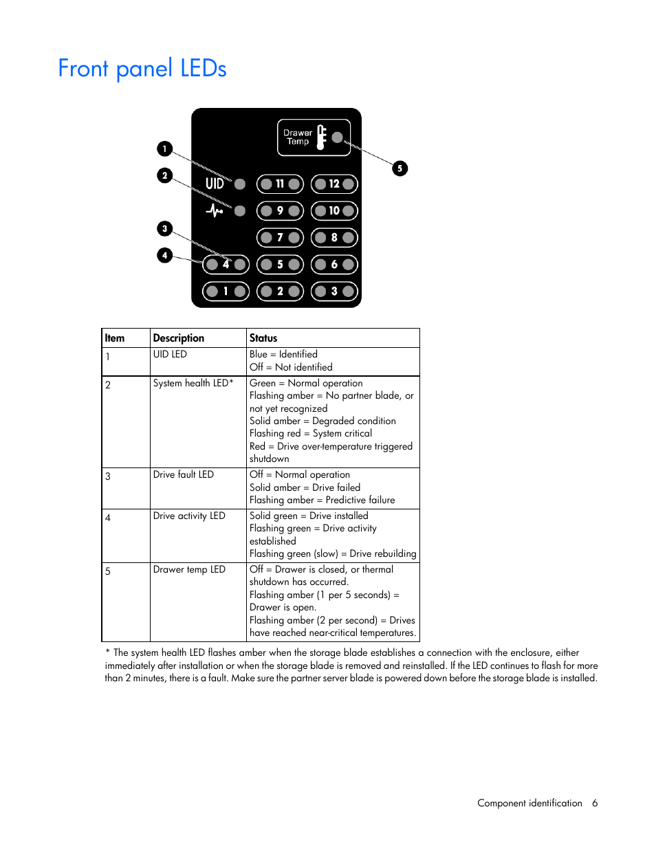 Front panel leds | HP D2200sb Storage Blade User Manual | Page 6 / 49
