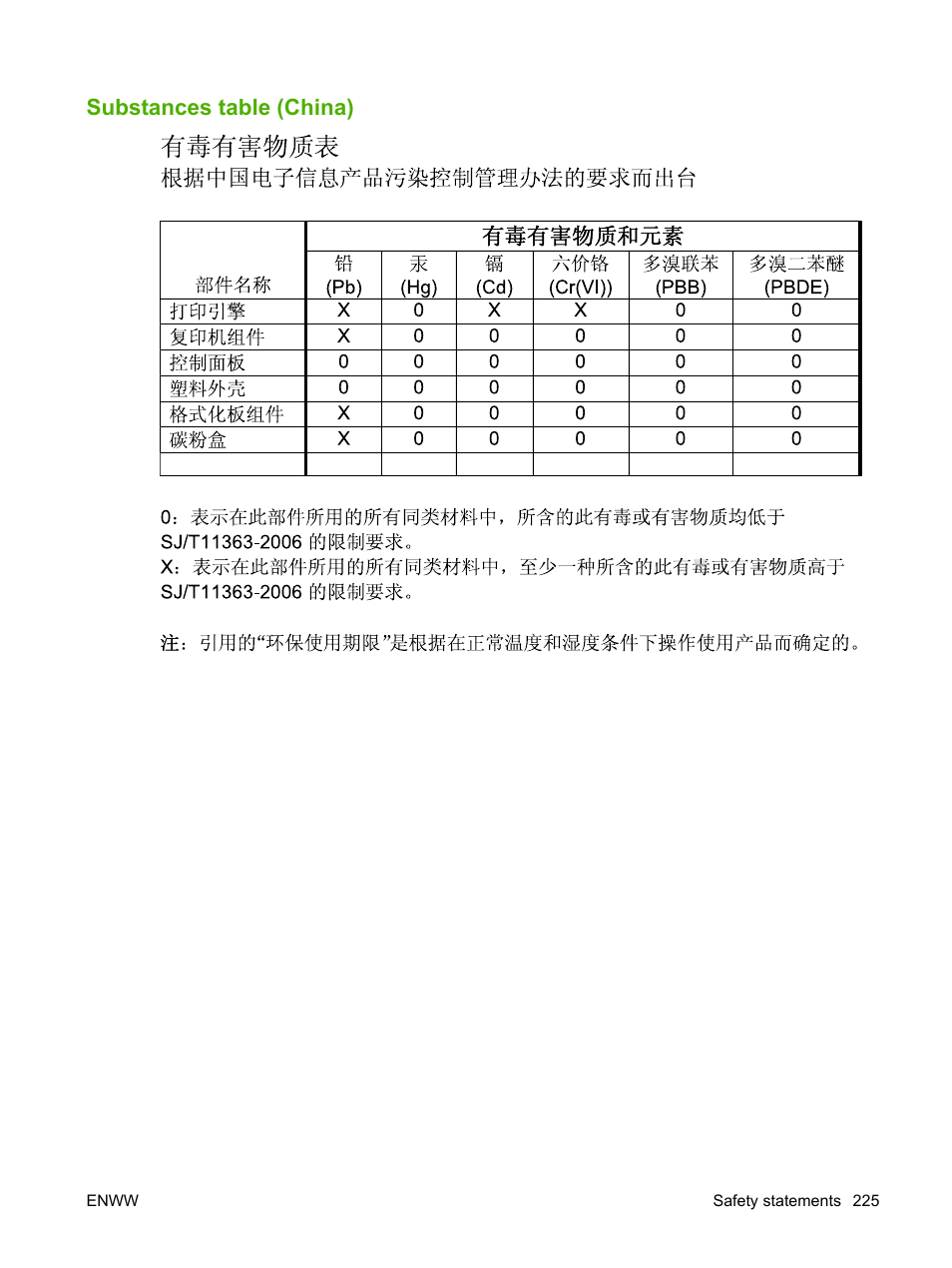Substances table (china) | HP LaserJet M1522 Multifunction Printer series User Manual | Page 237 / 254