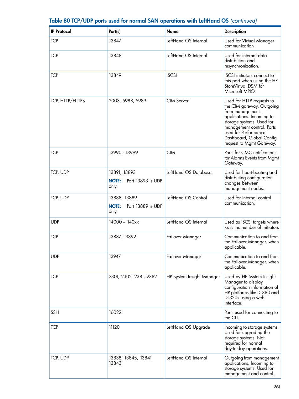 HP StoreVirtual 4000 Storage User Manual | Page 261 / 288