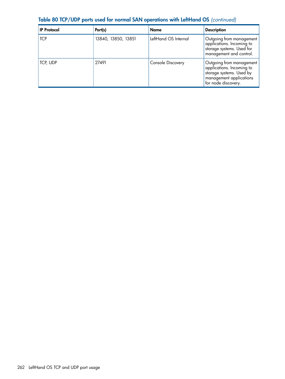 HP StoreVirtual 4000 Storage User Manual | Page 262 / 288