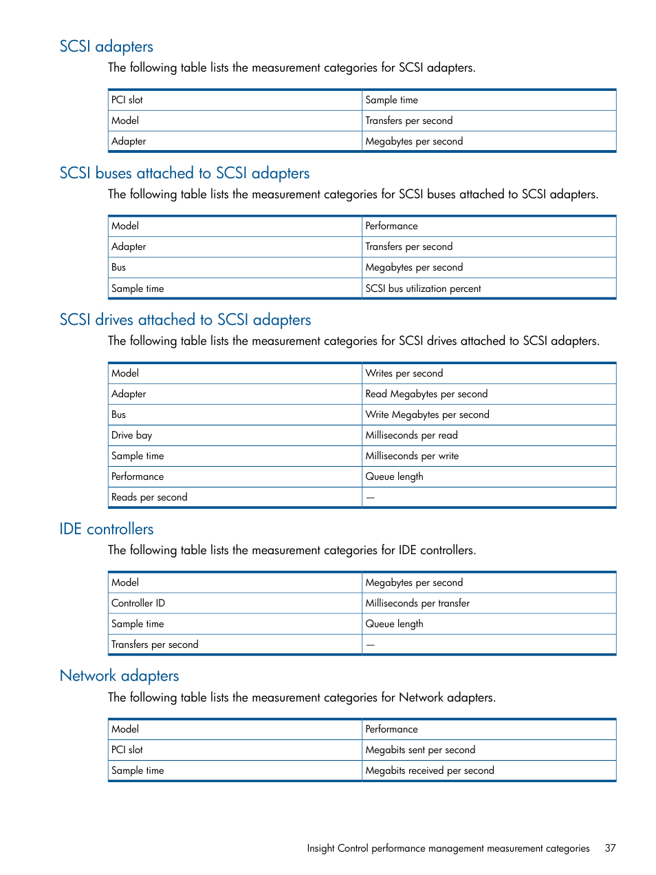Scsi adapters, Scsi buses attached to scsi adapters, Scsi drives attached to scsi adapters | Ide controllers, Network adapters | HP Insight Control User Manual | Page 37 / 75
