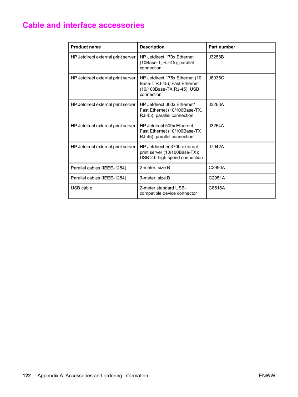 Cable and interface accessories | HP Color LaserJet 2550 Printer series User Manual | Page 132 / 176
