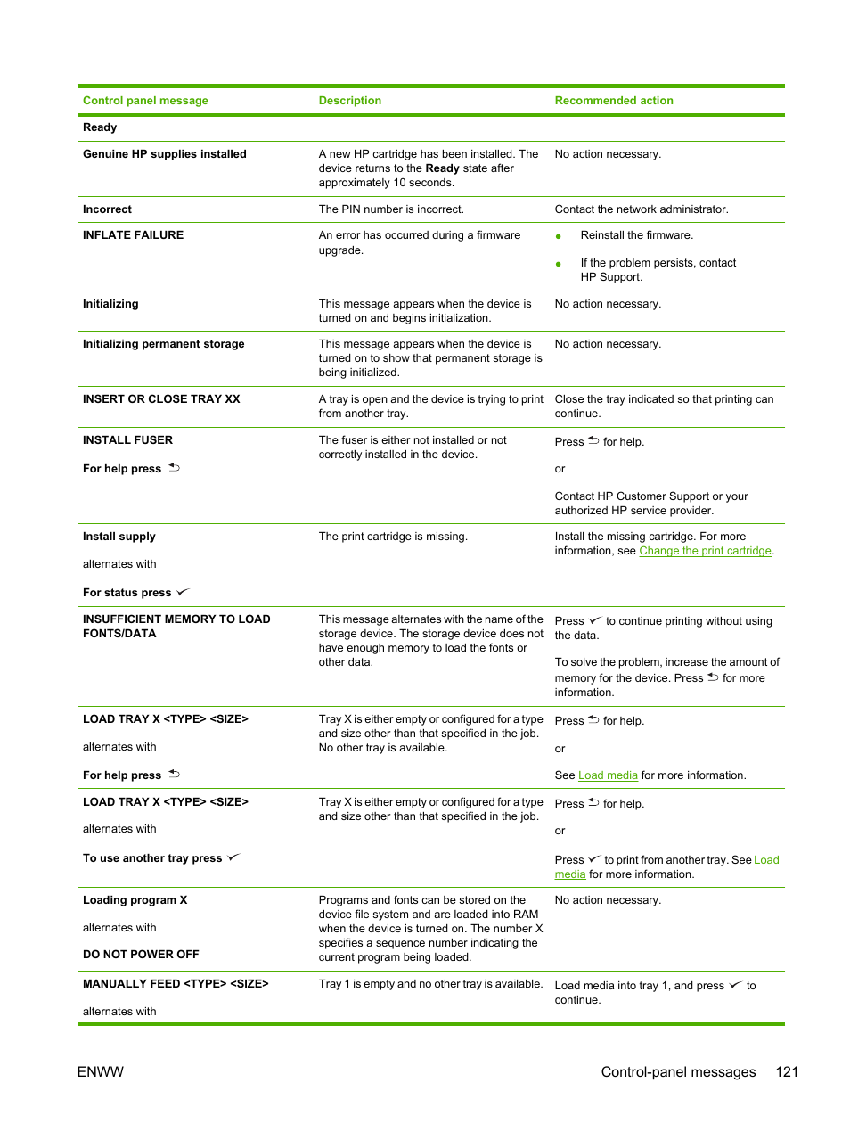 Enww control-panel messages 121 | HP LaserJet P3005 Printer series User Manual | Page 133 / 218