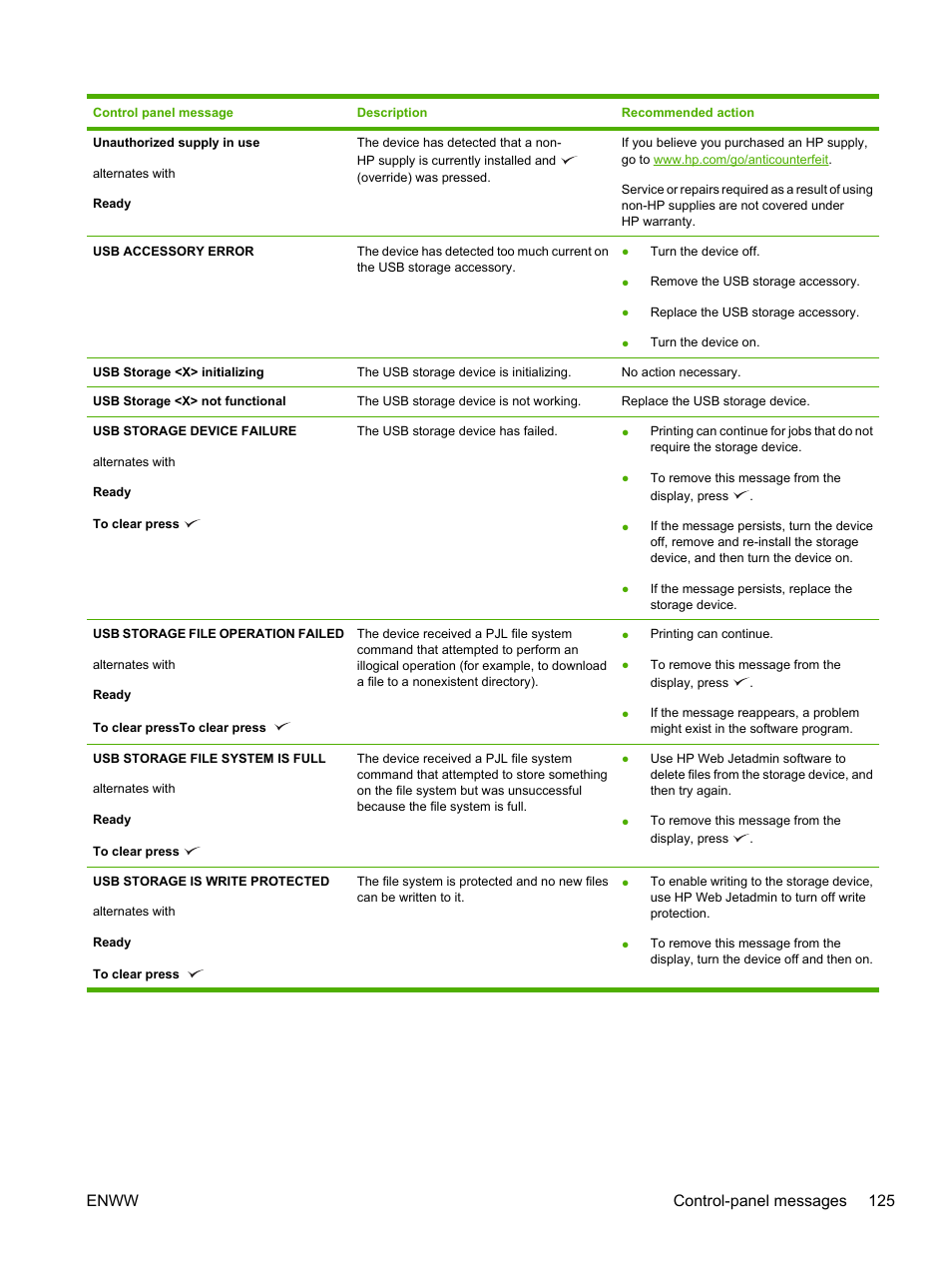 Enww control-panel messages 125 | HP LaserJet P3005 Printer series User Manual | Page 137 / 218