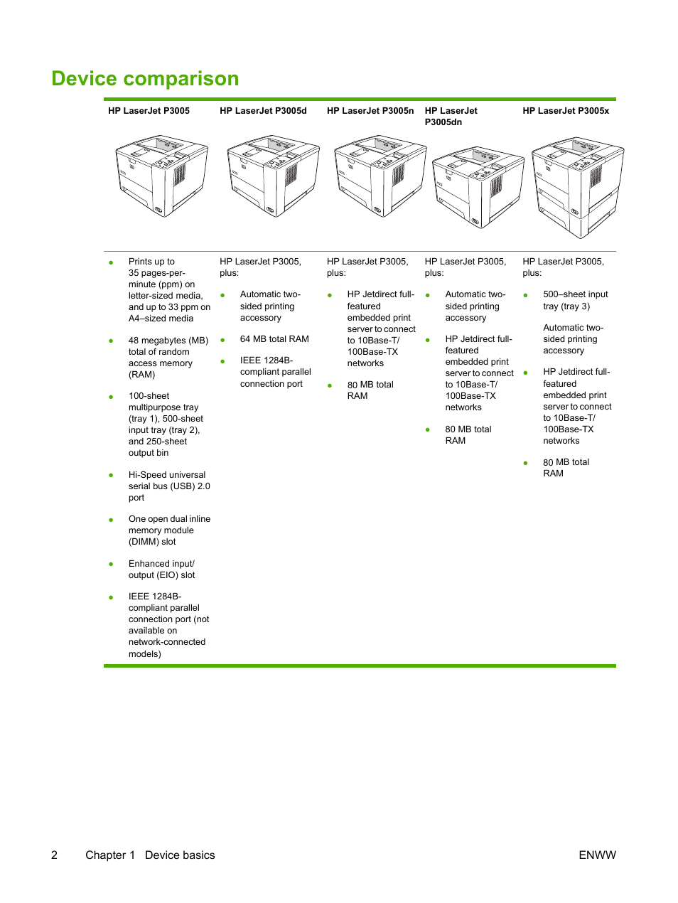 Device comparison, 2chapter 1 device basics enww | HP LaserJet P3005 Printer series User Manual | Page 14 / 218