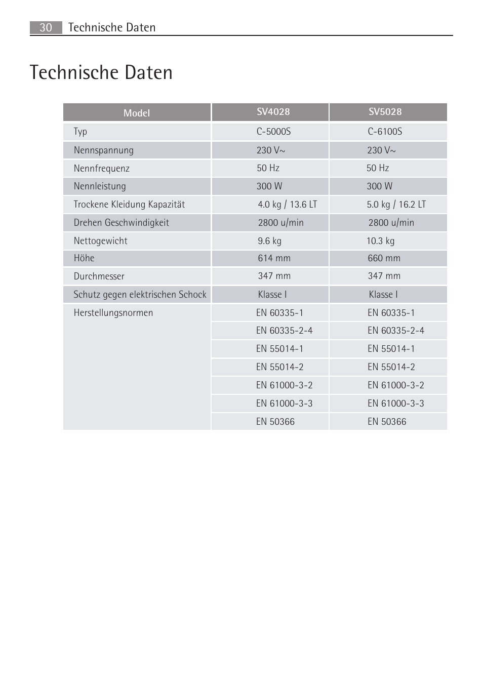 Technische daten | AEG SV5028 User Manual | Page 30 / 98