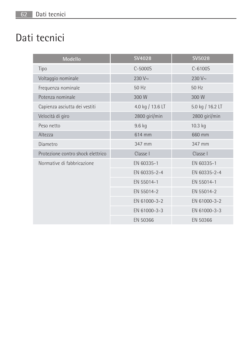 Dati tecnici | AEG SV5028 User Manual | Page 62 / 98
