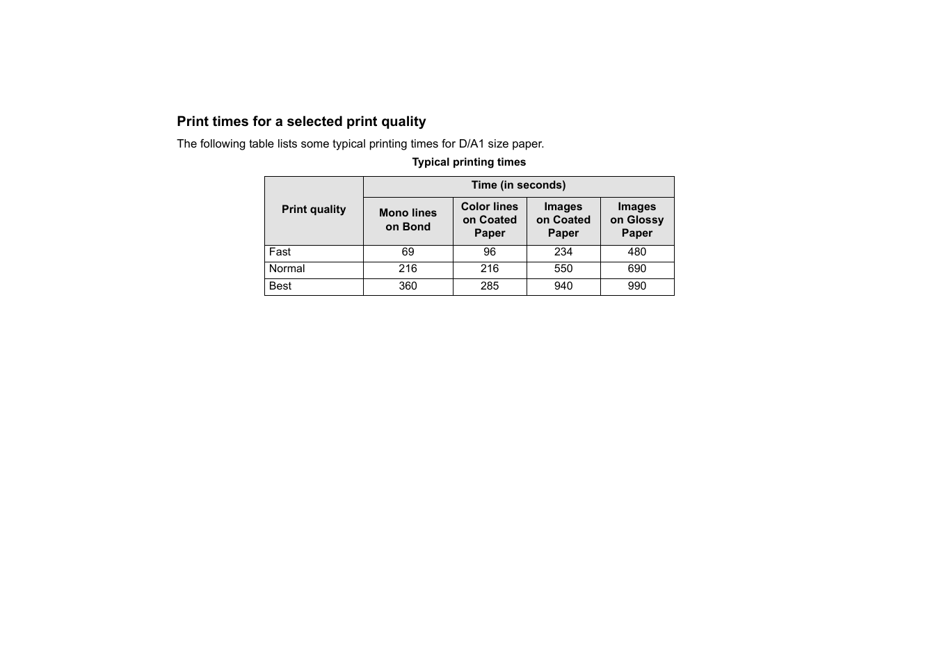 Print times for a selected print quality | HP Designjet 510 Printer series User Manual | Page 29 / 219