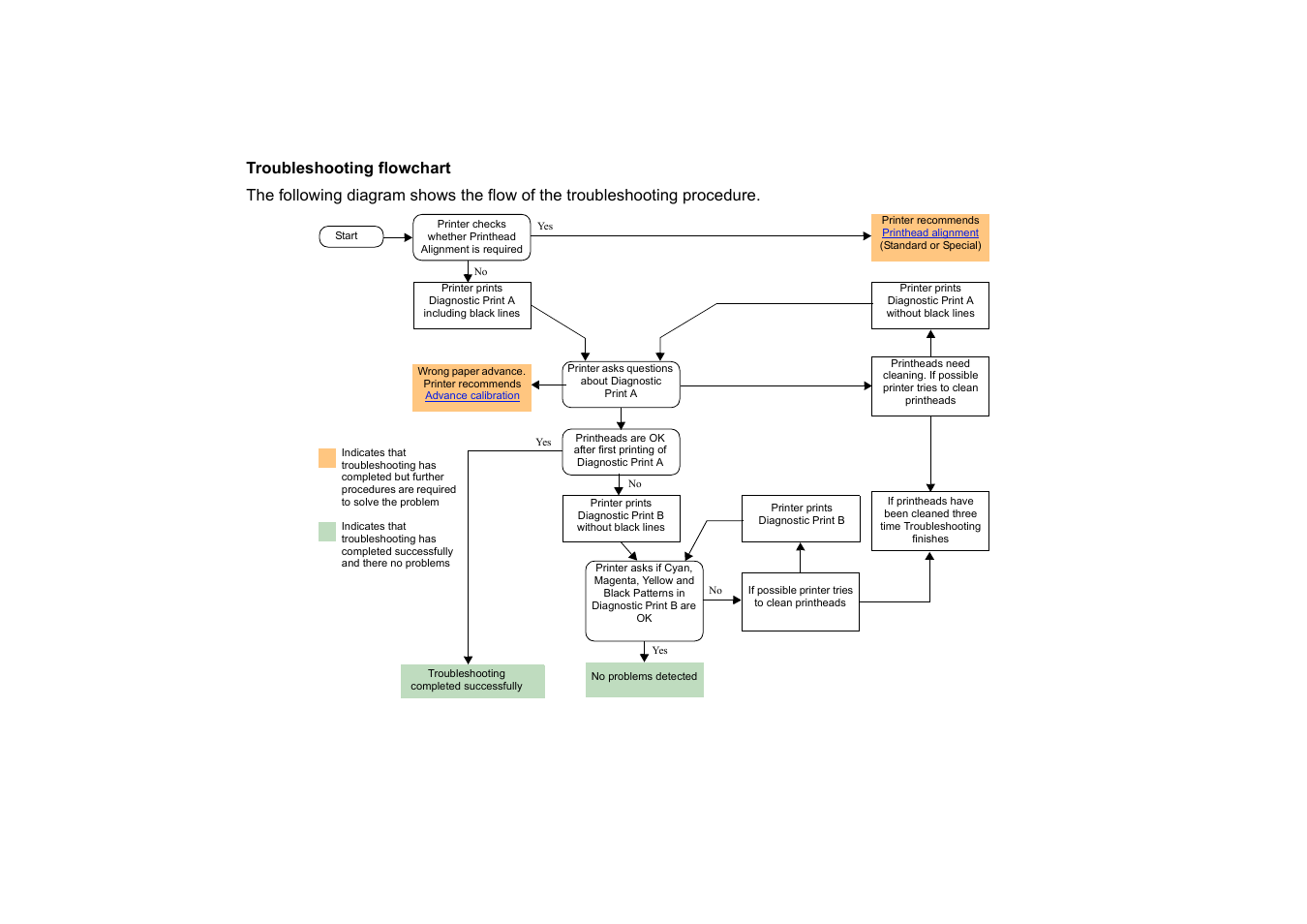 Troubleshooting flowchart | HP Designjet 510 Printer series User Manual | Page 74 / 219